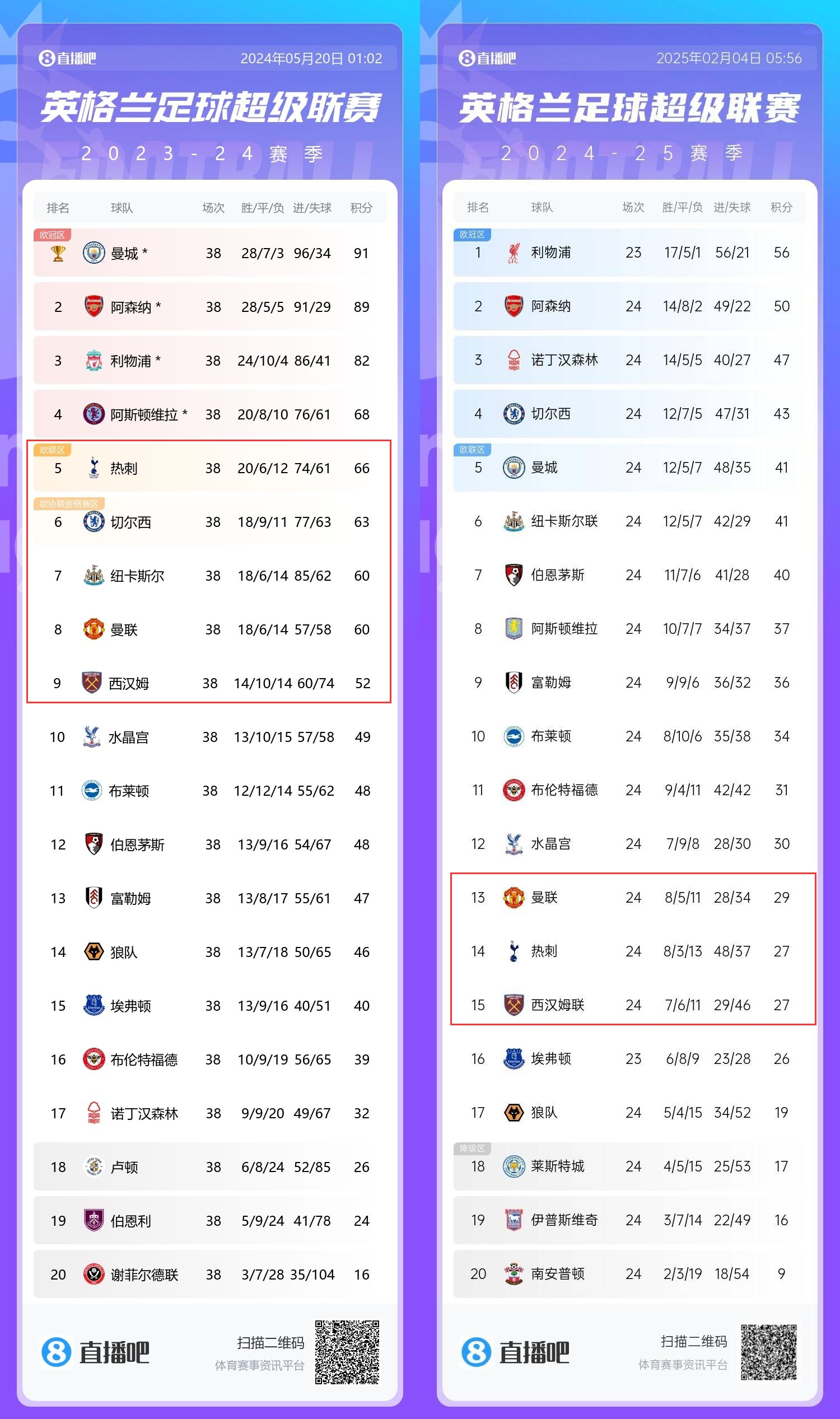 患难三兄弟→上赛季第5/8/9的热刺曼联铁锤,目前13/14/15排排坐
