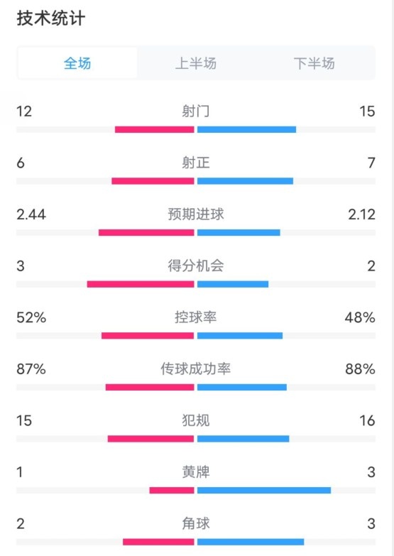 维拉2-1切尔西数据:射门12-15,射正6-7,控球率52%-48%